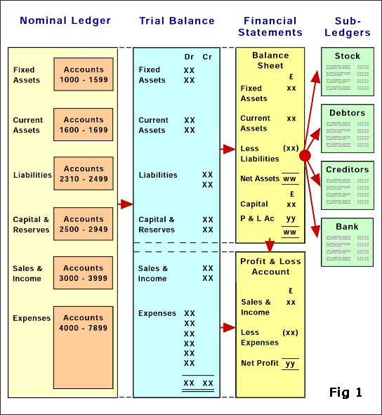 The relationship between the nominal ledger and the other primary statements